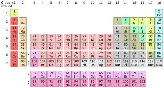 Database with all chemical elements and symbols